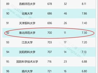 【九州体育】淮北师大再次进入自然指数(NI)中国大学百强榜